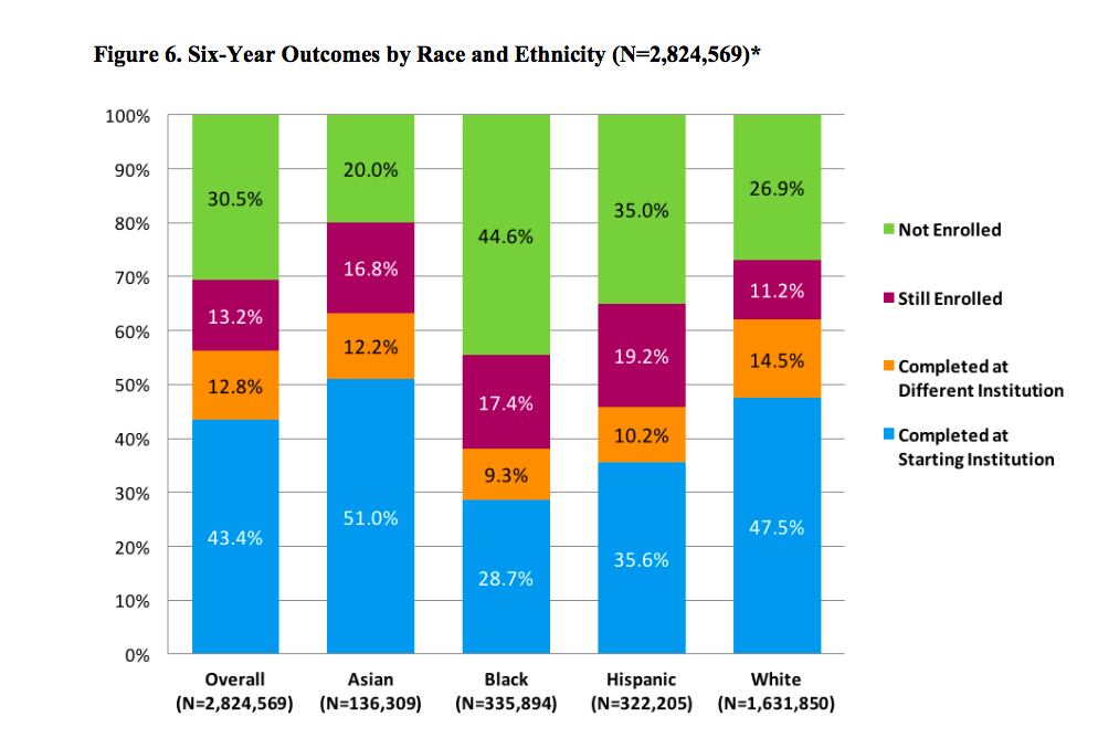 completion rates of higher education students